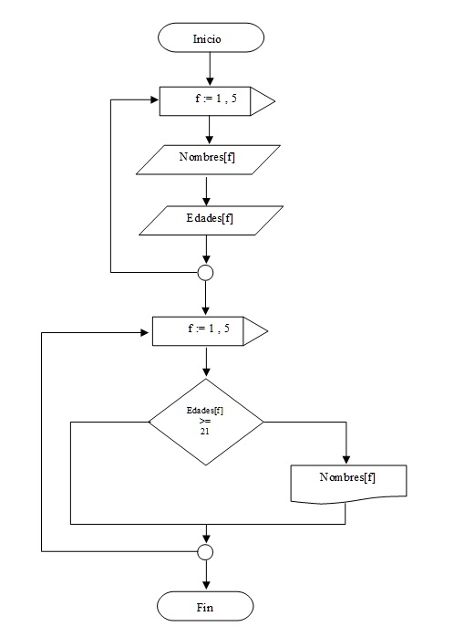 diagrama flujo vectores paralelos pascal/delphi