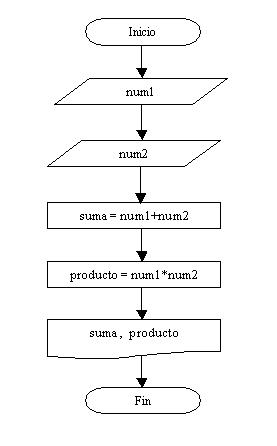 diagrama flujo suma producto números en ruby