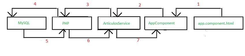 Comunicación entre Angular y PHP