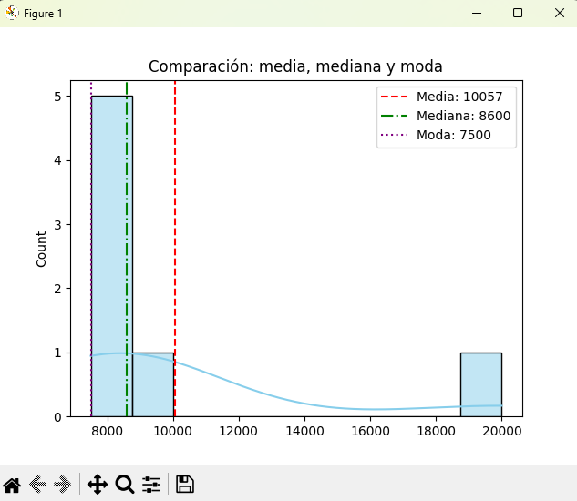 Gráfico de distribución mostrando la media, mediana y moda
