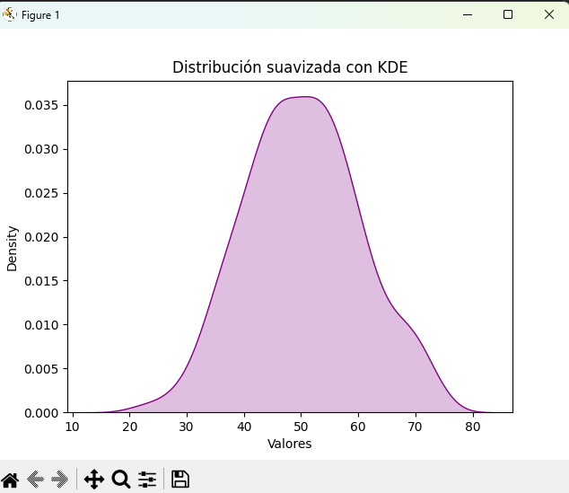 Gráfico de una distribución de densidad de probabilidad (KDE)