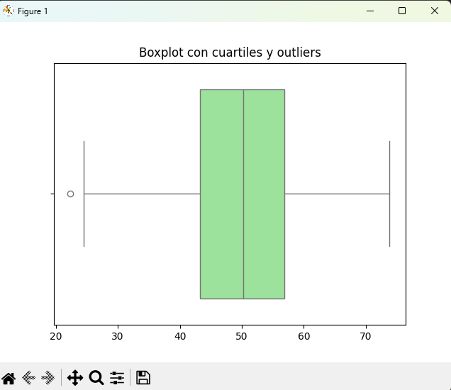 Gráfico de un boxplot mostrando cuartiles y outliers