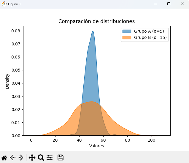 Gráfico comparando dos distribuciones con la misma media y diferente dispersión