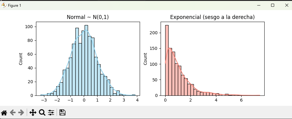 Gráfico de distribución normal vs. distribución sesgada