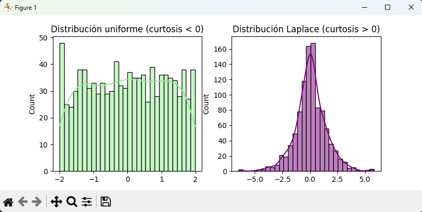 Gráfico comparando distribuciones con diferente curtosis