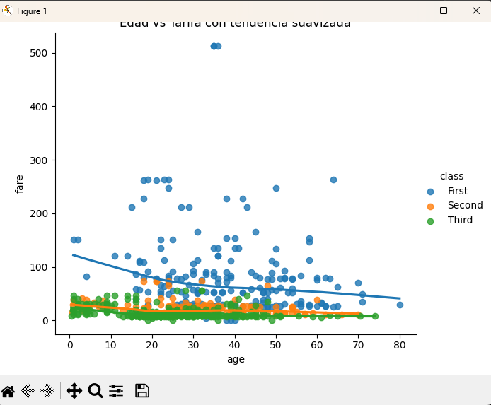 Gráfico de dispersión de Edad vs Tarifa con tendencia suavizada