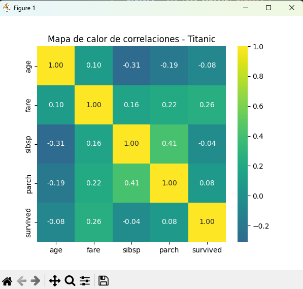Mapa de calor de correlaciones del dataset Titanic
