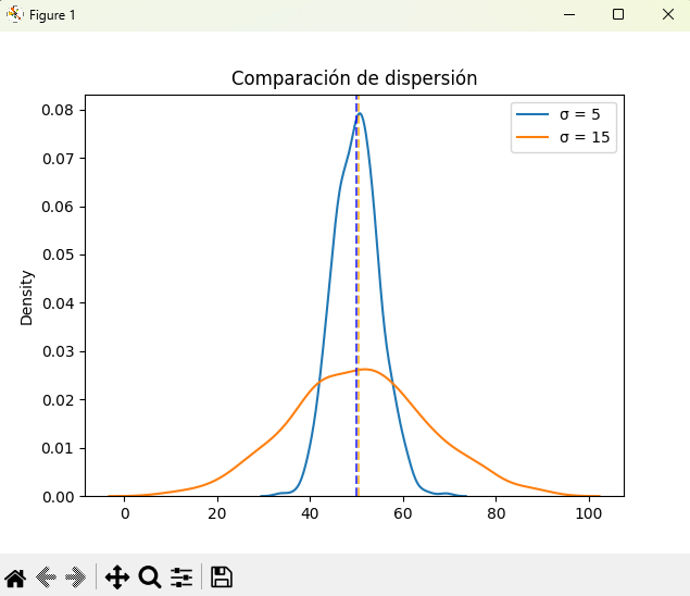 Gráfico de dos distribuciones con la misma media pero diferente dispersión