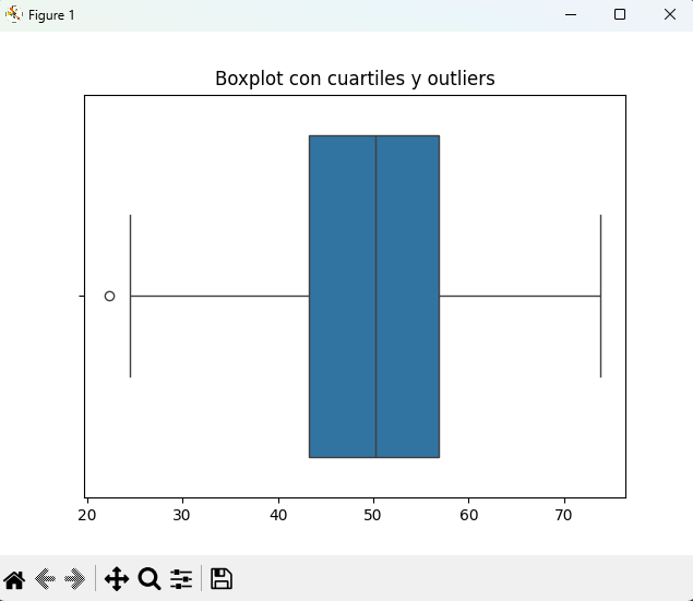 Visualización de un boxplot con sus componentes: cuartiles, mediana y outliers