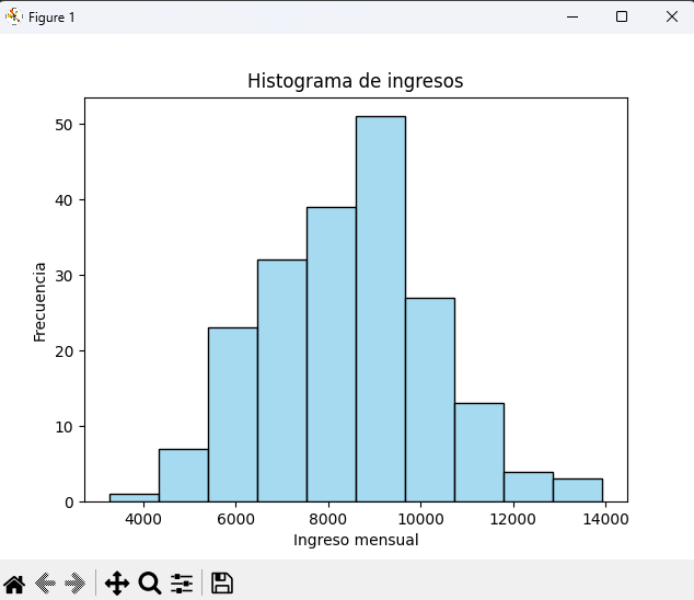Histograma de frecuencias de ingresos mensuales