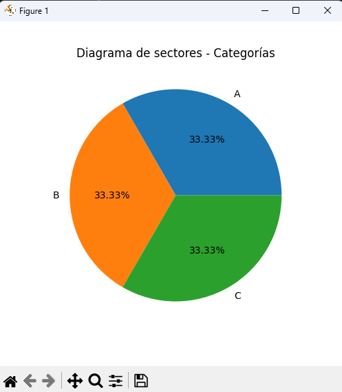 Diagrama de sectores (pie chart) mostrando proporciones de categorías