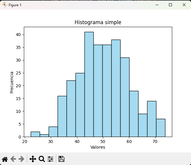 Histograma simple de una distribución de datos