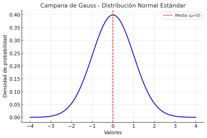 Ilustración de la campana de Gauss de la distribución normal.