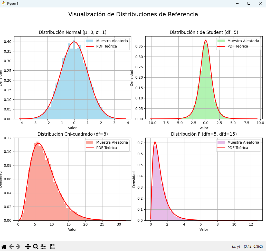 graficos en python de las cuatro distribuciones: normal, t de student, chi-cuadrado y f.