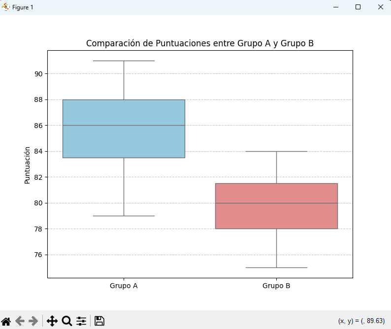 Ejemplo de visualización de datos con boxplots y histogramas.