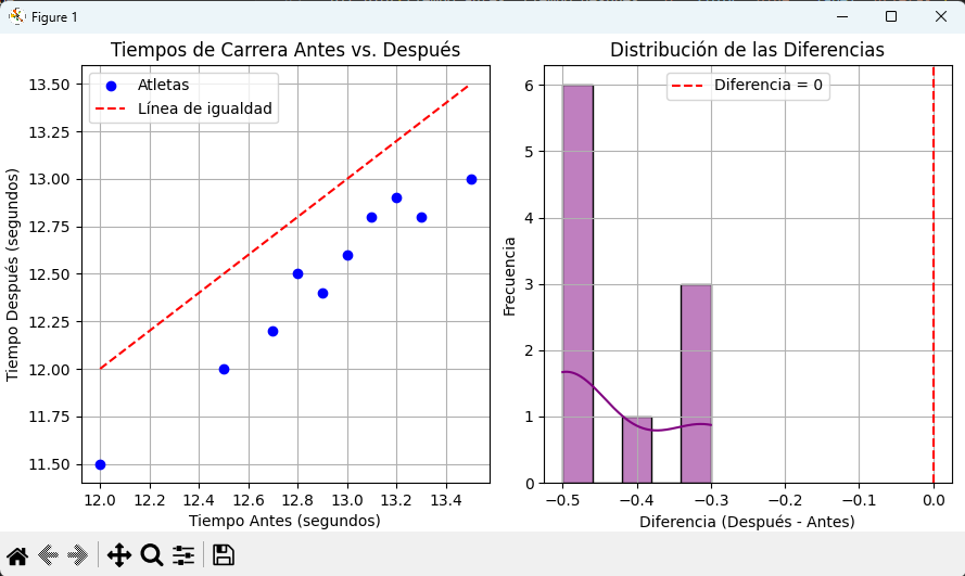 Ejemplo de visualización para prueba de muestras pareadas.