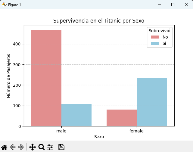 Visualización del dataset Titanic.