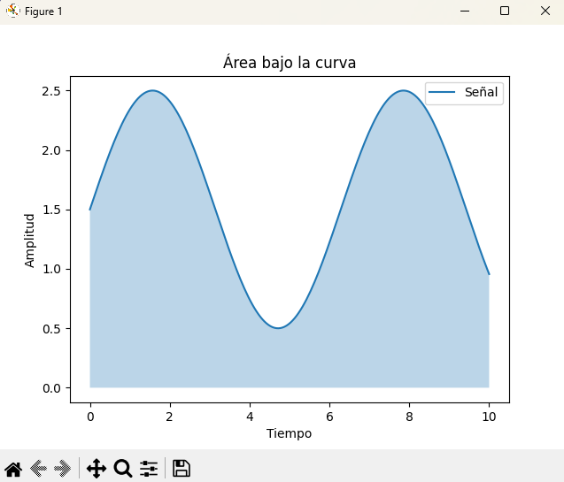Resultado del área bajo la curva