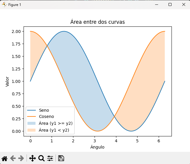 Resultado del área entre dos curvas