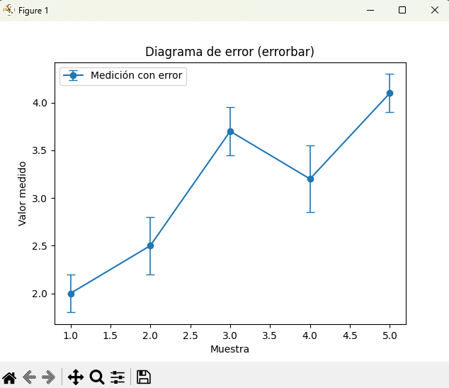 Diagrama de error con barras verticales