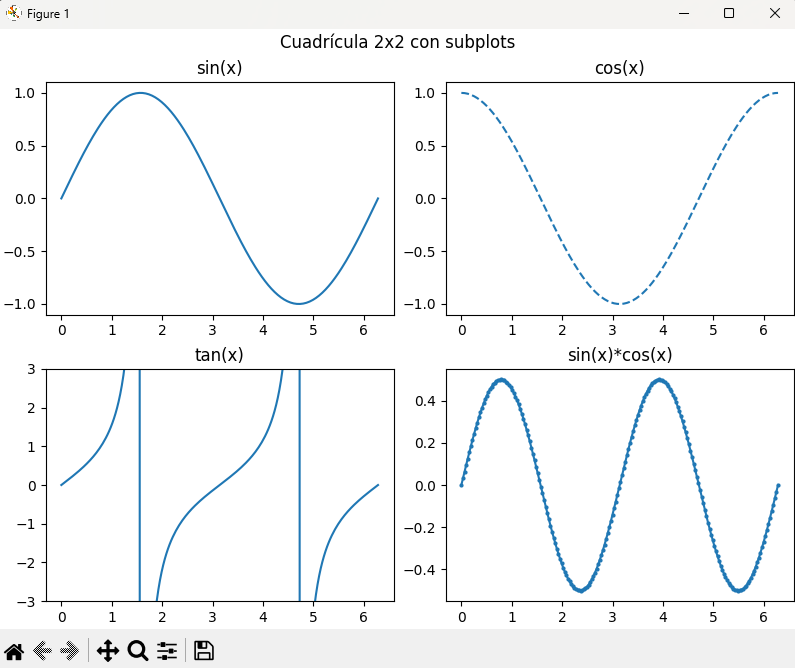 Cuadricula 2x2 generada con subplots