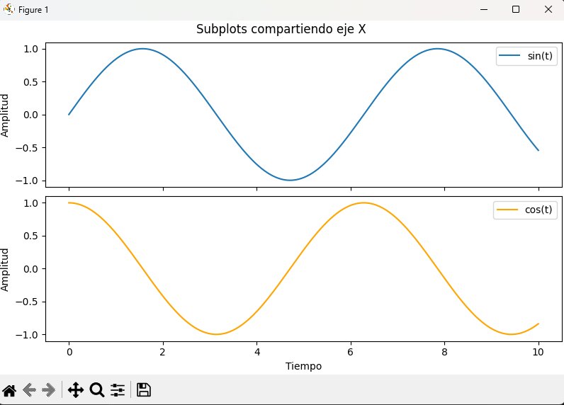 Subplots compartiendo el eje X en Matplotlib