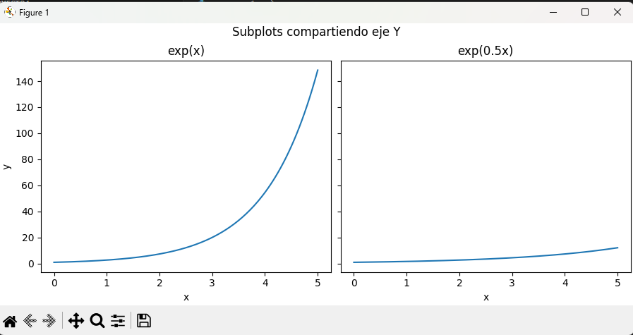 Subplots compartiendo el eje Y en Matplotlib