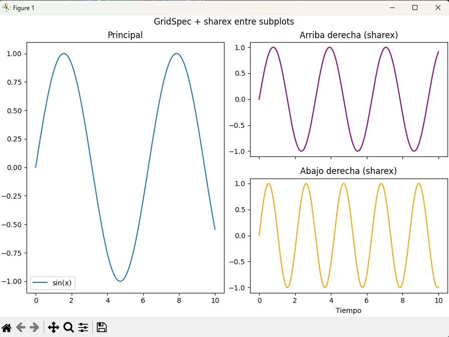 GridSpec con subplots que comparten eje X