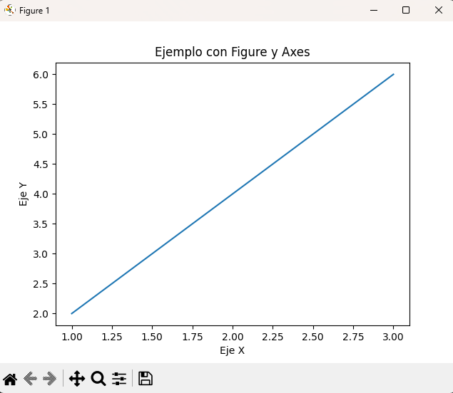 Figura y eje creados con Matplotlib
