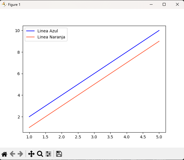 Comparación de dos líneas con diferentes colores