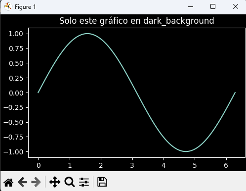 Gráfico temporal con estilo dark_background