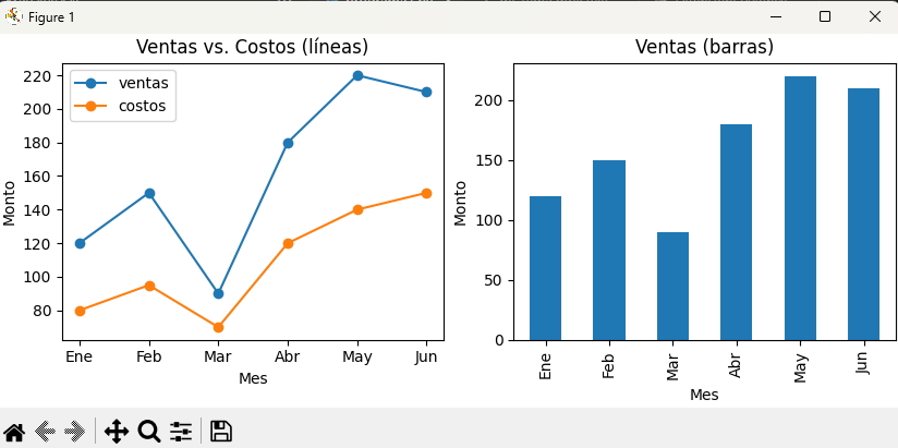 Comparación de ventas y costos desde Pandas