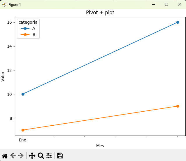 Resultado de pivot y plot por categoría