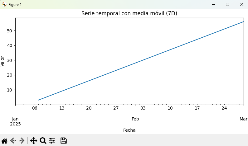 Serie temporal con media móvil en Pandas