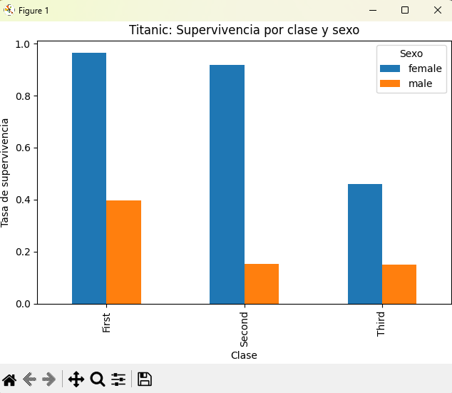 Visualizaciones del Titanic con Pandas y Matplotlib