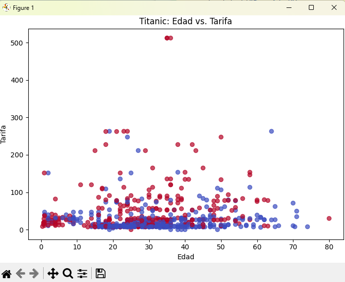 Dispersión Edad vs Tarifa (Titanic)