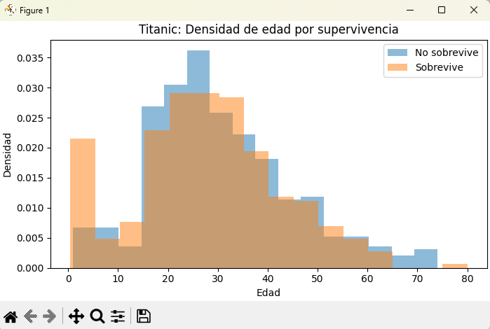 Histograma de edades por supervivencia