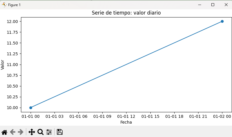 Serie temporal de valores diarios