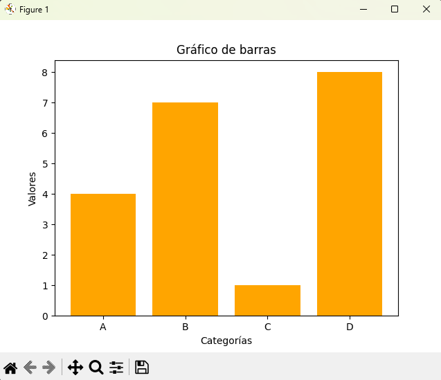 Resultado del gráfico de barras verticales