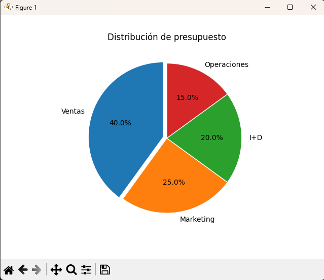 Salida del gráfico de torta en Matplotlib
