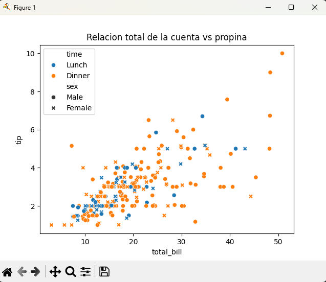 Grafico de dispersion de cuentas y propinas