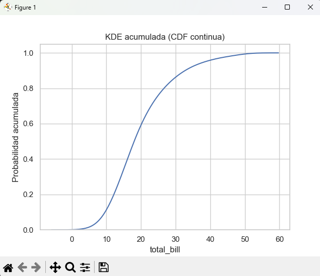 Histograma y KDE combinados