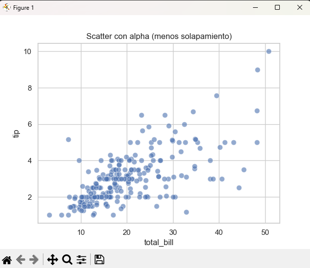 Scatter plot segmentado por hue