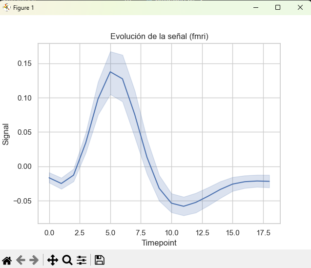Lineplot con hue y style