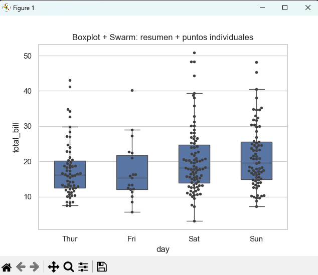 Boxplot y Swarmplot combinados