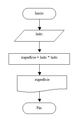 diagrama flujo superficie cuadrado lenguaje C