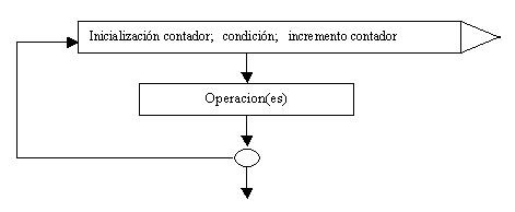 estructura repetitiva for en C