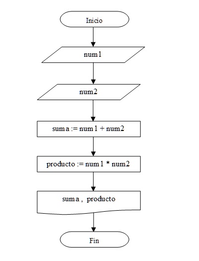 diagrama flujo suma producto números