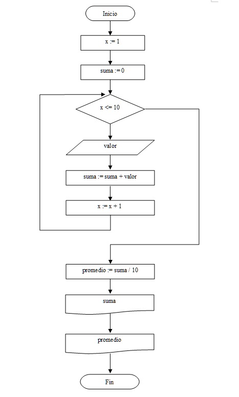 estructura repetitiva while contador y acumulador Pascal/Delphi