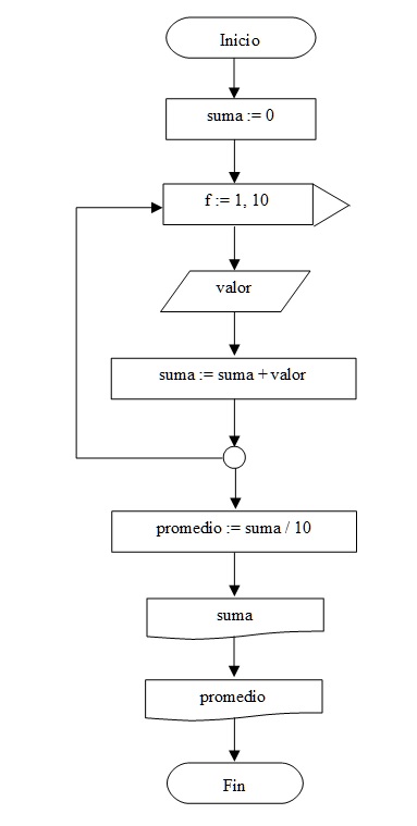 diagrama flujo estructura for en pascal/delphi